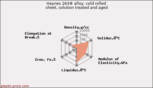 Haynes 263® alloy, cold rolled sheet, solution treated and aged