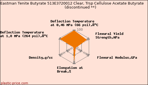 Eastman Tenite Butyrate 513E3720012 Clear, Trsp Cellulose Acetate Butyrate               (discontinued **)