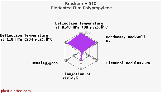 Braskem H 510 Bioriented Film Polypropylene