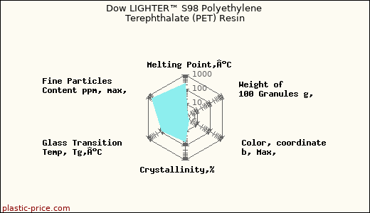 Dow LIGHTER™ S98 Polyethylene Terephthalate (PET) Resin