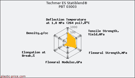 Techmer ES Statiblend® PBT 03003