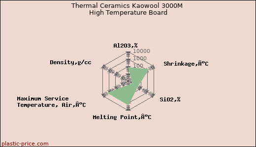 Thermal Ceramics Kaowool 3000M High Temperature Board