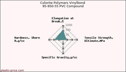Colorite Polymers Vinylbond 95-950-55 PVC Compound