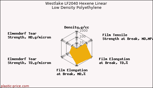 Westlake LF2040 Hexene Linear Low Density Polyethylene