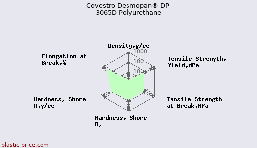 Covestro Desmopan® DP 3065D Polyurethane