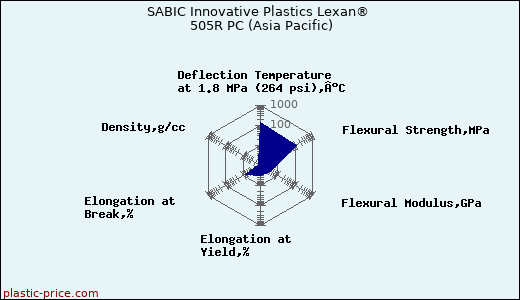 SABIC Innovative Plastics Lexan® 505R PC (Asia Pacific)