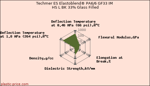 Techmer ES Elastoblend® PA6/6 GF33 IM HS L BK 33% Glass Filled
