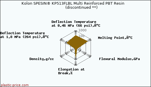 Kolon SPESIN® KP513FLBL Multi Reinforced PBT Resin               (discontinued **)