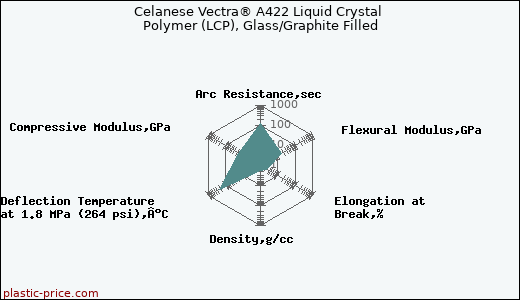 Celanese Vectra® A422 Liquid Crystal Polymer (LCP), Glass/Graphite Filled