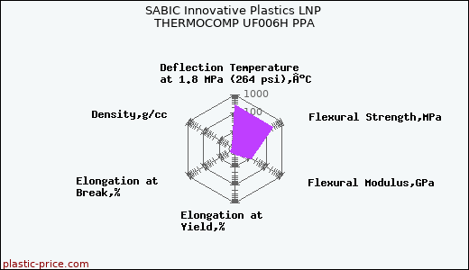 SABIC Innovative Plastics LNP THERMOCOMP UF006H PPA