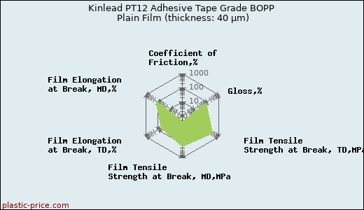 Kinlead PT12 Adhesive Tape Grade BOPP Plain Film (thickness: 40 µm)