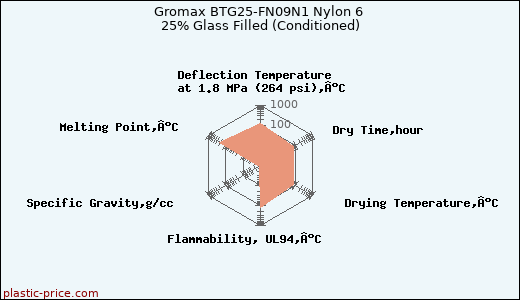 Gromax BTG25-FN09N1 Nylon 6 25% Glass Filled (Conditioned)