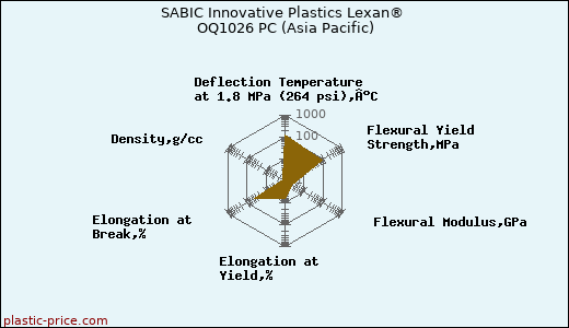 SABIC Innovative Plastics Lexan® OQ1026 PC (Asia Pacific)