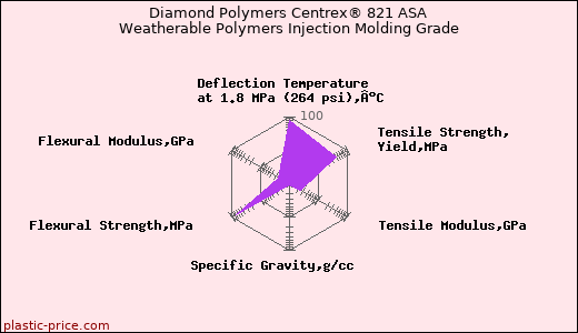 Diamond Polymers Centrex® 821 ASA Weatherable Polymers Injection Molding Grade