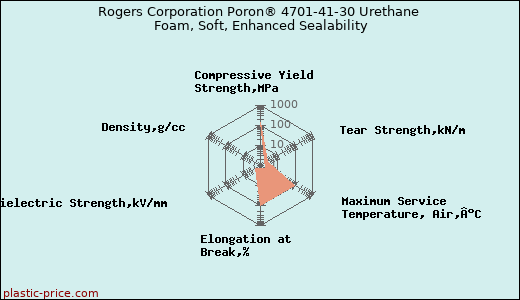 Rogers Corporation Poron® 4701-41-30 Urethane Foam, Soft, Enhanced Sealability