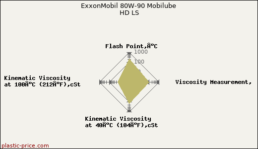 ExxonMobil 80W-90 Mobilube HD LS