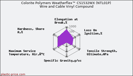 Colorite Polymers Weatherflex™ CS1532WX (NTL01P) Wire and Cable Vinyl Compound