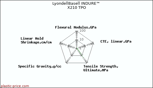 LyondellBasell INDURE™ X210 TPO