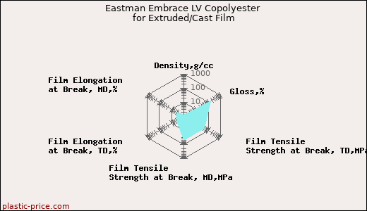 Eastman Embrace LV Copolyester for Extruded/Cast Film