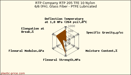 RTP Company RTP 205 TFE 10 Nylon 6/6 (PA), Glass Fiber - PTFE Lubricated