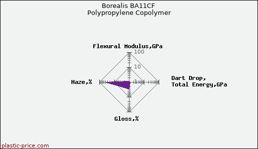 Borealis BA11CF Polypropylene Copolymer