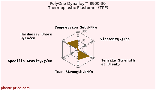 PolyOne Dynalloy™ 8900-30 Thermoplastic Elastomer (TPE)