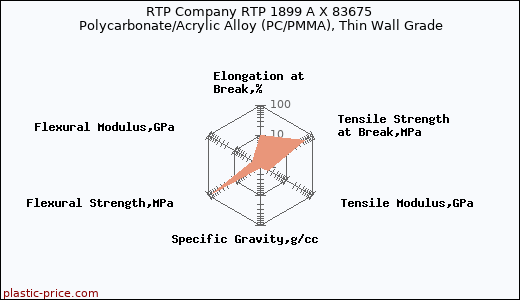 RTP Company RTP 1899 A X 83675 Polycarbonate/Acrylic Alloy (PC/PMMA), Thin Wall Grade