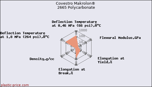 Covestro Makrolon® 2665 Polycarbonate