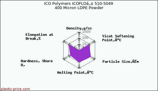 ICO Polymers ICOFLOâ„¢ 510-5049 400 Micron LDPE Powder