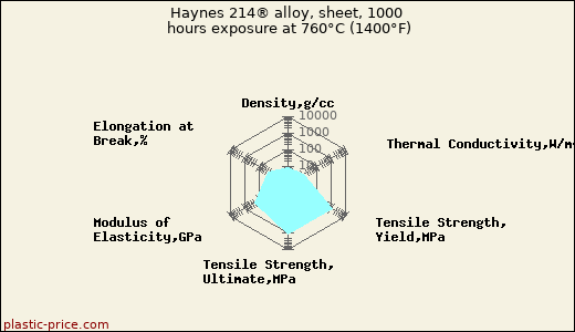 Haynes 214® alloy, sheet, 1000 hours exposure at 760°C (1400°F)