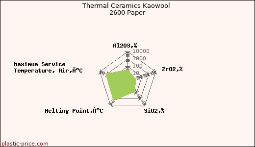 Thermal Ceramics Kaowool 2600 Paper