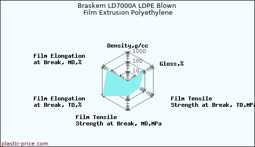 Braskem LD7000A LDPE Blown Film Extrusion Polyethylene