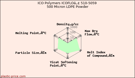 ICO Polymers ICOFLOâ„¢ 510-5059 500 Micron LDPE Powder