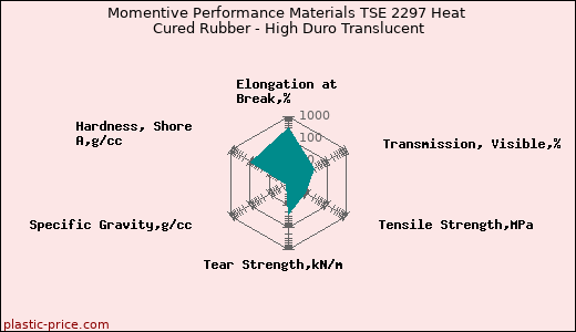 Momentive Performance Materials TSE 2297 Heat Cured Rubber - High Duro Translucent