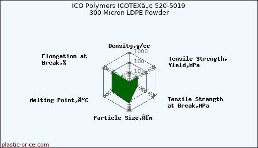 ICO Polymers ICOTEXâ„¢ 520-5019 300 Micron LDPE Powder