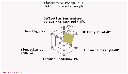Plastcom SLOVAMID 6 LI PA6, improved strength