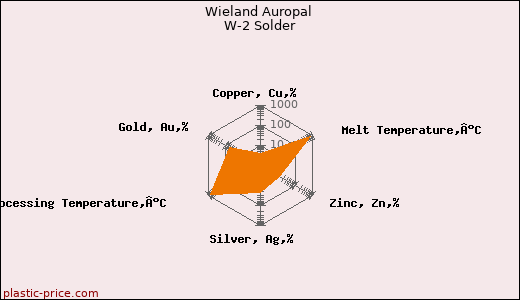 Wieland Auropal W-2 Solder