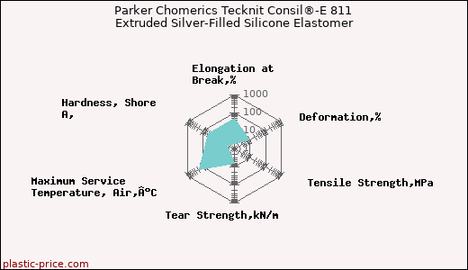Parker Chomerics Tecknit Consil®-E 811 Extruded Silver-Filled Silicone Elastomer