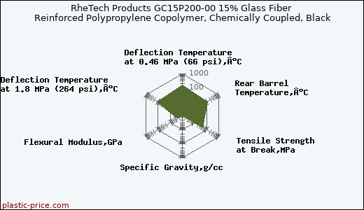 RheTech Products GC15P200-00 15% Glass Fiber Reinforced Polypropylene Copolymer, Chemically Coupled, Black