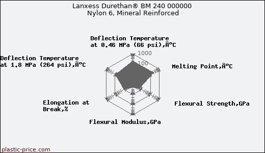 Lanxess Durethan® BM 240 000000 Nylon 6, Mineral Reinforced