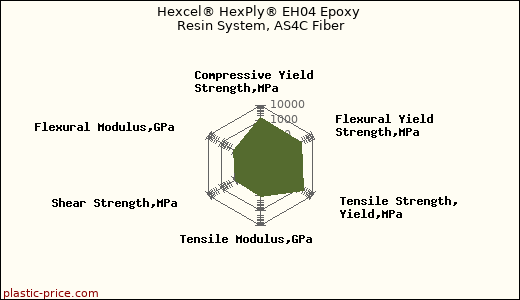 Hexcel® HexPly® EH04 Epoxy Resin System, AS4C Fiber
