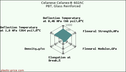 Celanese Celanex® 602AC PBT, Glass Reinforced