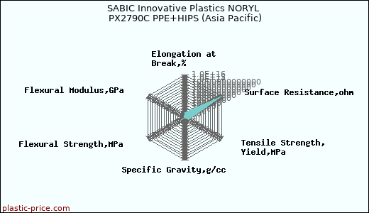 SABIC Innovative Plastics NORYL PX2790C PPE+HIPS (Asia Pacific)