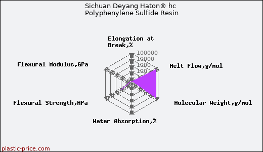 Sichuan Deyang Haton® hc Polyphenylene Sulfide Resin