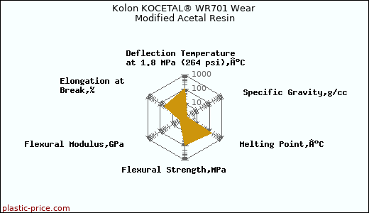 Kolon KOCETAL® WR701 Wear Modified Acetal Resin
