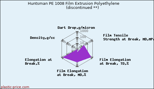Huntsman PE 1008 Film Extrusion Polyethylene               (discontinued **)