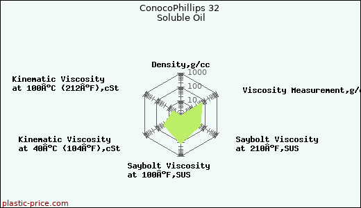 ConocoPhillips 32 Soluble Oil