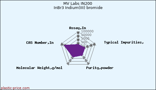 MV Labs IN200 InBr3 Indium(III) bromide