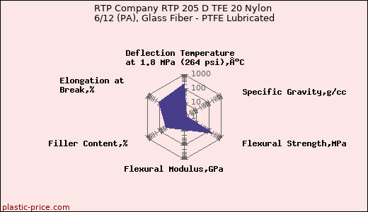 RTP Company RTP 205 D TFE 20 Nylon 6/12 (PA), Glass Fiber - PTFE Lubricated