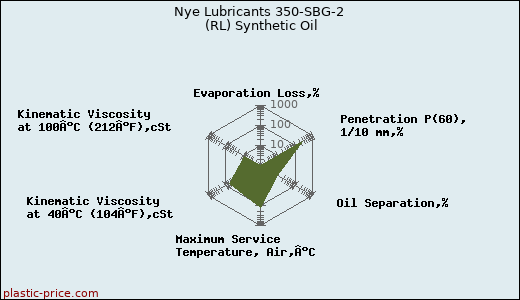 Nye Lubricants 350-SBG-2 (RL) Synthetic Oil